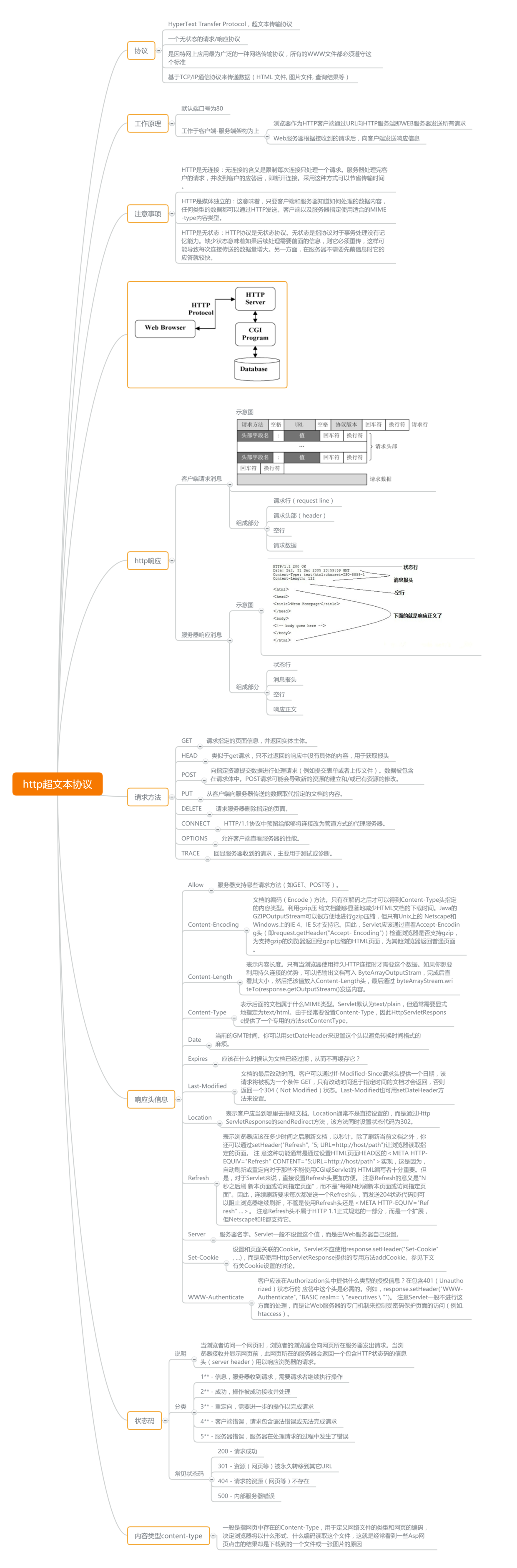 http思维导向图