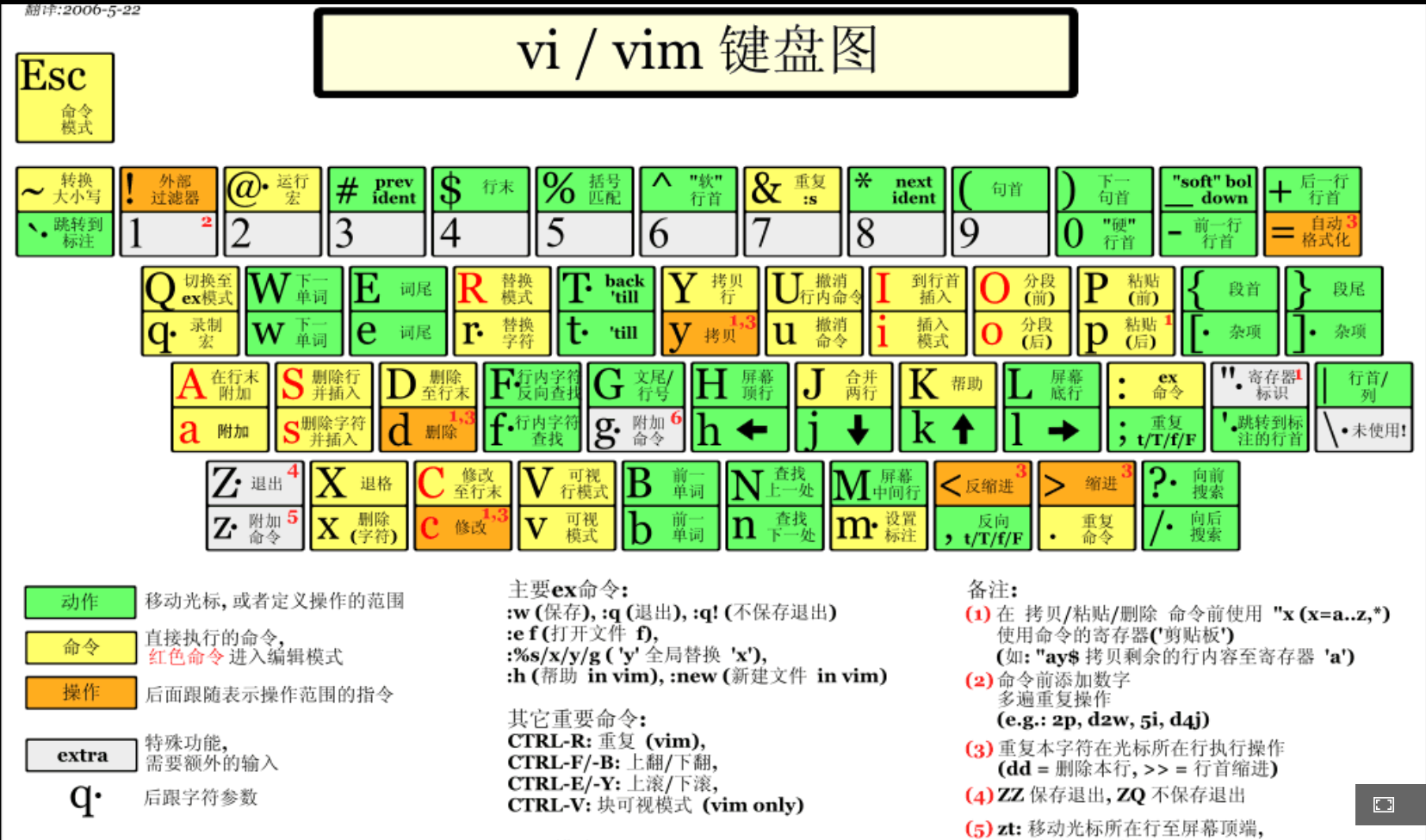 vi/vim